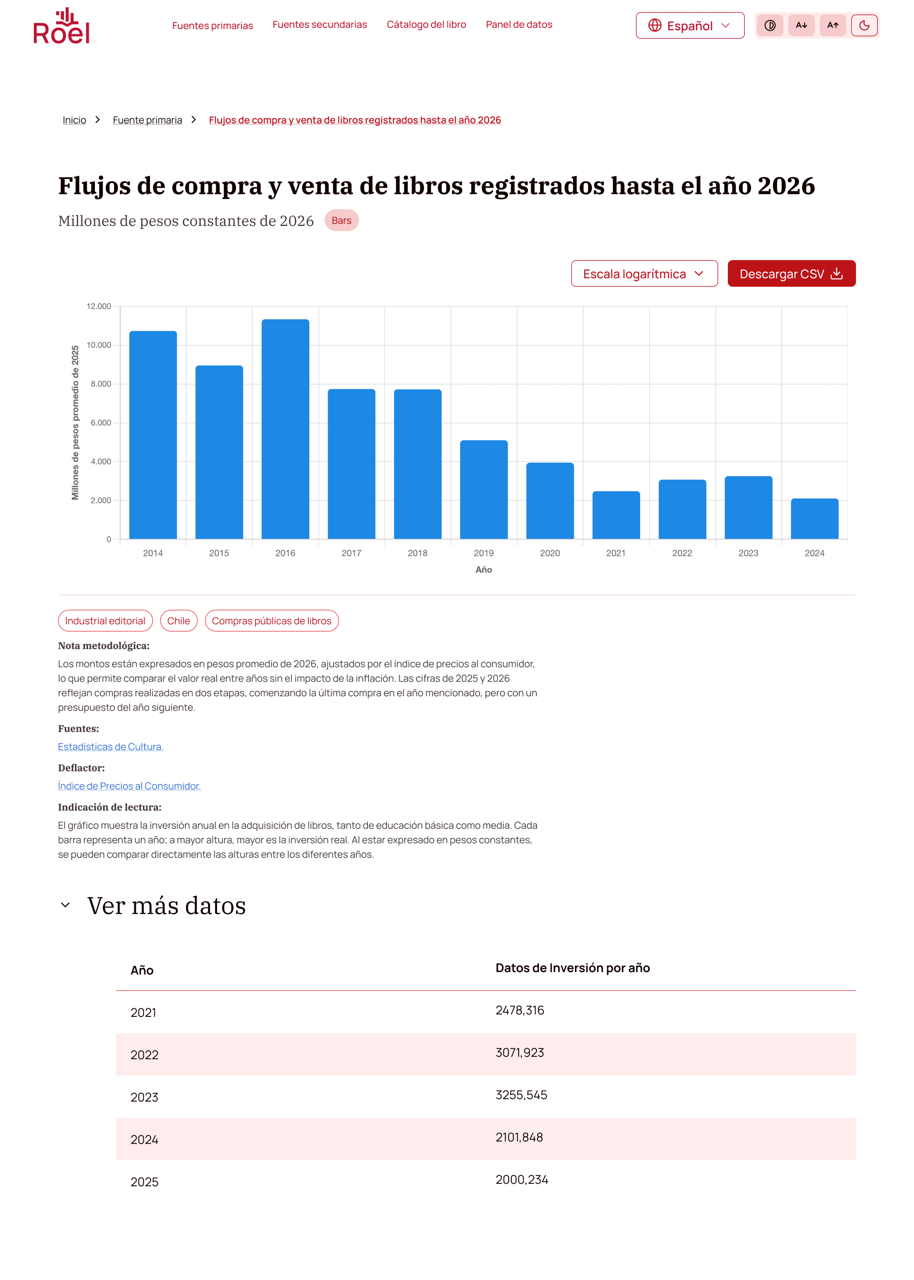 Vista de ROEL: gráfico de flujos de compra y venta de libros registrados hasta 2026, con sus notas metodológicas y su tabla de datos.